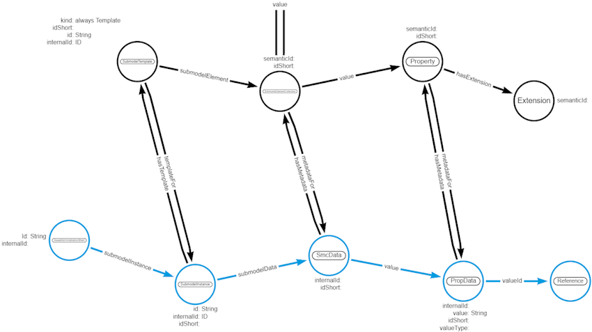 AAS-connect GraphQL Schema