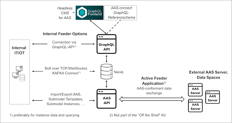 AAS-connect Architecture