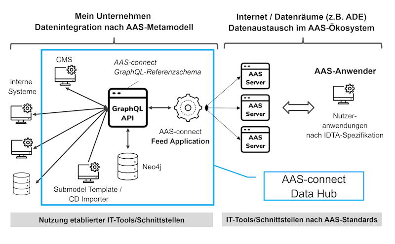 AAS Data Hub Architektur
